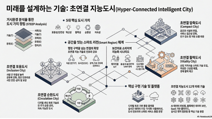 초연결 지능도시 핵심기술 개발 기획